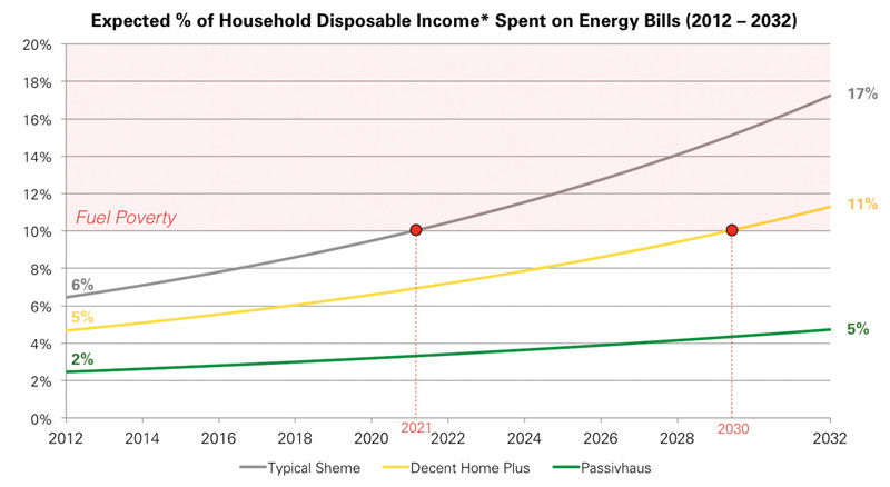 When will UK households on twice average income be in fuel poverty (assuming current rate of 8%pa fuel price inflation)? In a typical home with just basic loft lagging: 2021. A ‘decent homes’ basic upgrade (50mm wall insulation, double glazing & new boiler) puts it off till 2030. Passive house/Enerphit occupants are protected for the foreseeable future. Note Ireland, Scotland, Wales & Northern Ireland would all fare worse than the UK average. Graphic courtesy of Eight Associates. Passive house data thanks to Paul Davis + Partners/Octavia Housing/Princedale Homes