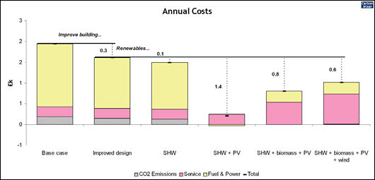 Annual Costs Annual Costs
